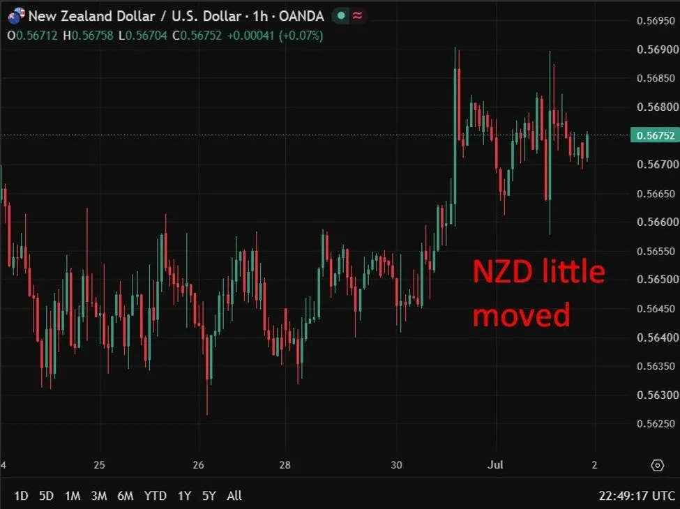 Cấp phép xây dựng New Zealand giảm 4% trong tháng 5