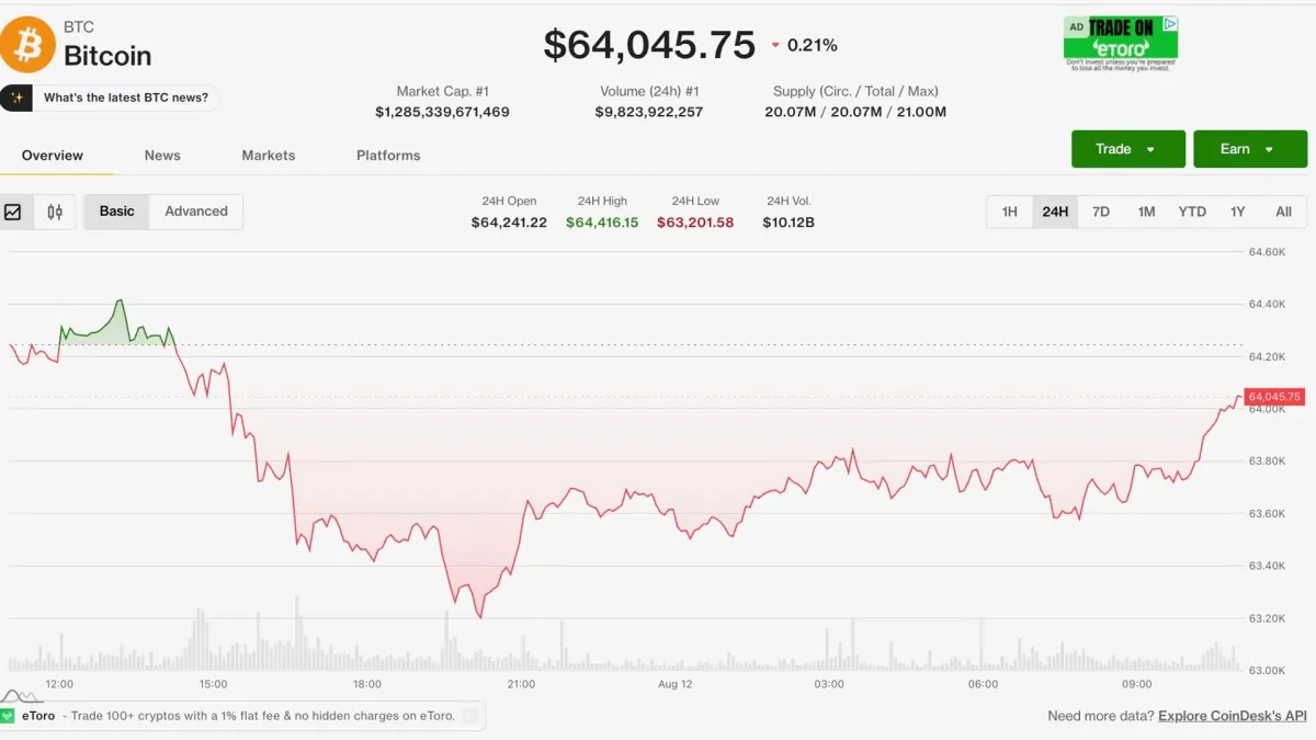 Bitcoin duy trì quanh $64,000 khi dữ liệu CPI Mỹ tới, vụ tấn công Harmony làm giảm altcoin