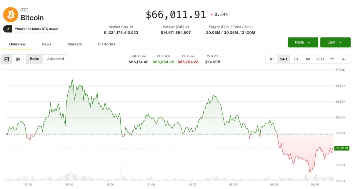 Bitcoin giảm mạnh khi dầu vượt 85 USD, lo ngại lạm phát