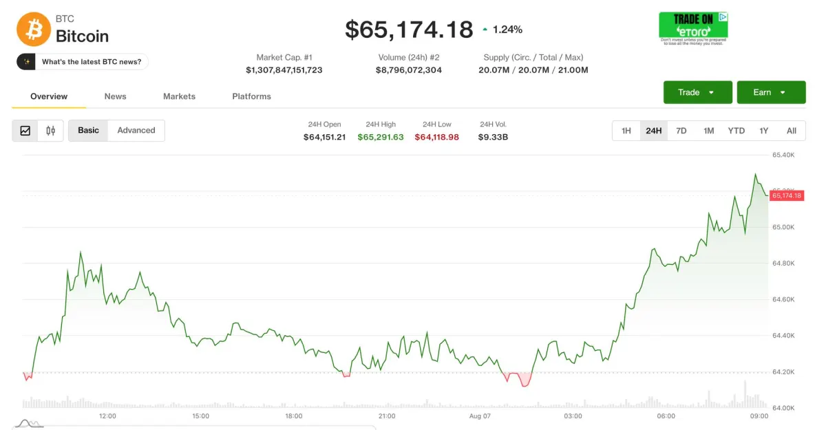 Cập nhật: Bitcoin không thể kéo dài, giá yếu khi thị trường rủi ro tăng