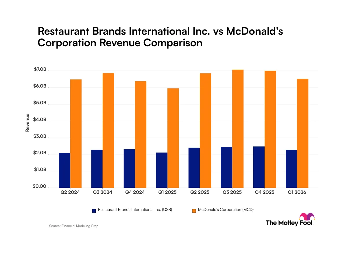 McDonald's vs Restaurant Brands: Ai tăng trưởng tốt hơn?