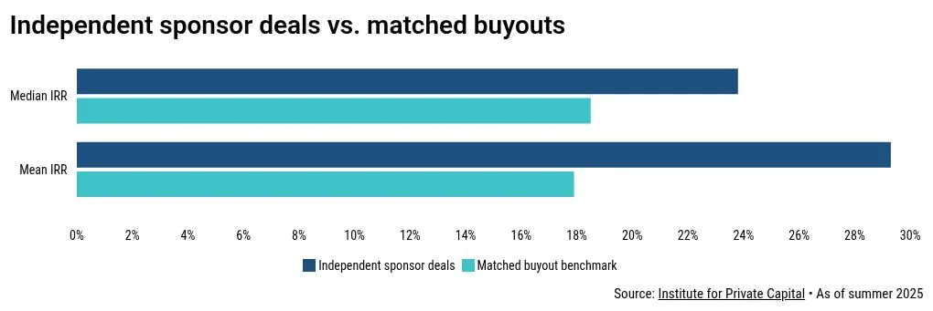 Sponsor độc lập vượt mặt các quỹ buyout truyền thống