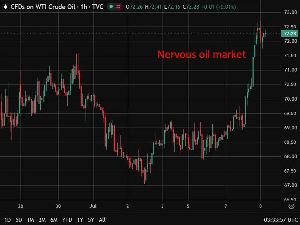 Giá dầu vọt, USD tăng mạnh, RBNZ tăng lãi suất sau 3 năm