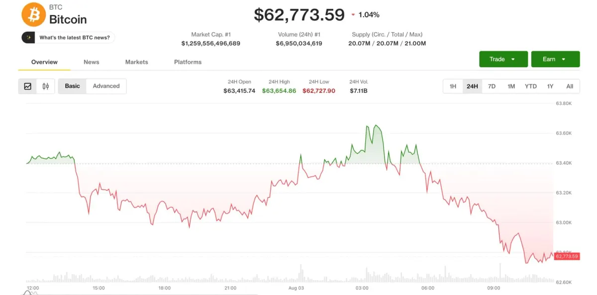 Bitcoin rớt dưới 63.000 USD, lo ngại Coldcard chấn động