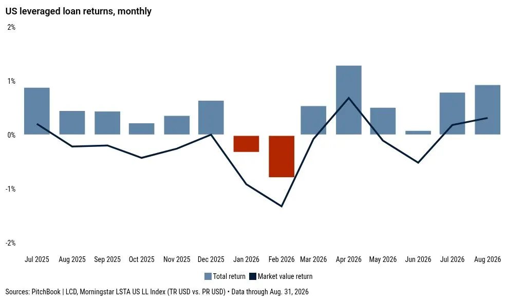 Tháng 8: Lợi suất khoản vay tăng 0.93%, ngành phần mềm phục hồi mạnh mẽ