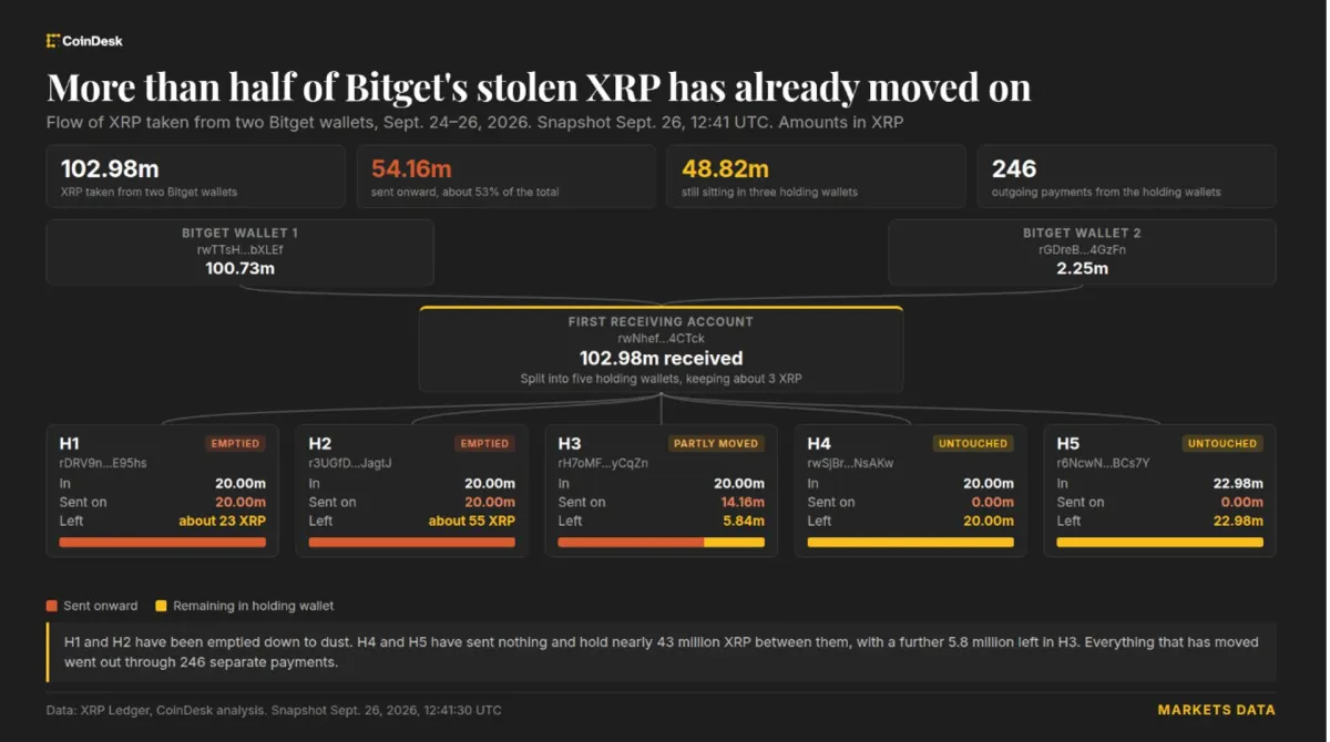 Bitget hacker di chuyển 83 triệu XRP bị cắp