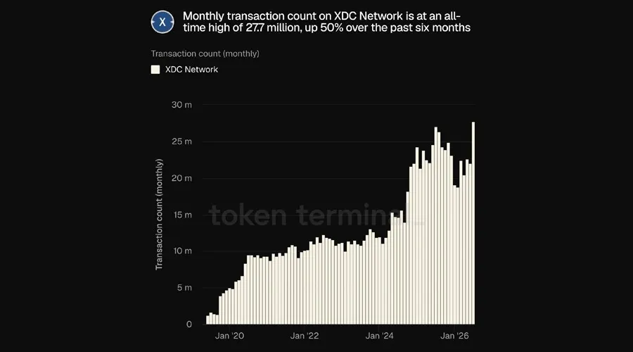 XDC Network Đạt Kỷ Lục Giao Dịch, Đón Đầu Xu Hướng AI Agent