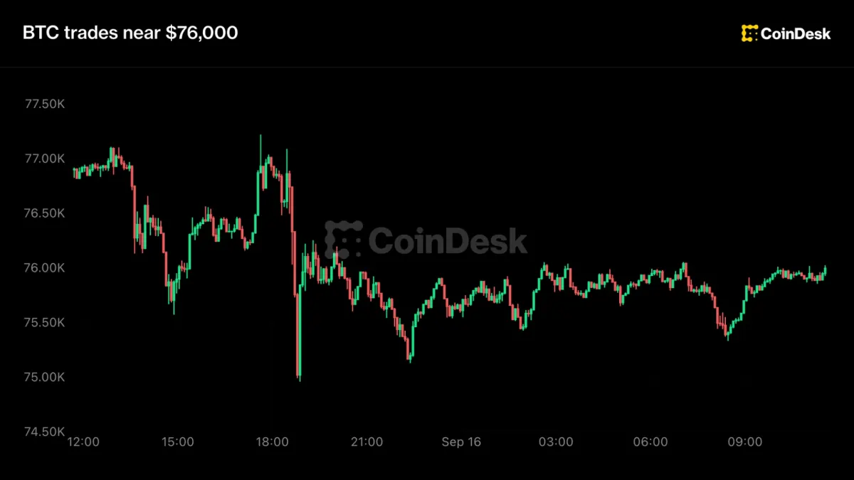 Bitcoin duy trì gần $76.000, chuẩn bị tăng lãi suất Fed