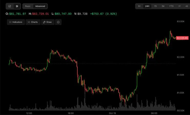 Bitcoin, Nasdaq tăng mạnh: GDP Trung Quốc vượt dự báo