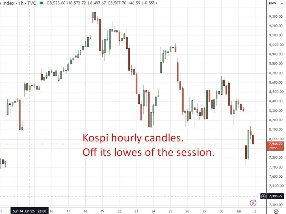Cổ phiếu công nghệ châu Á bị bán tháo, Kospi sụt 6%