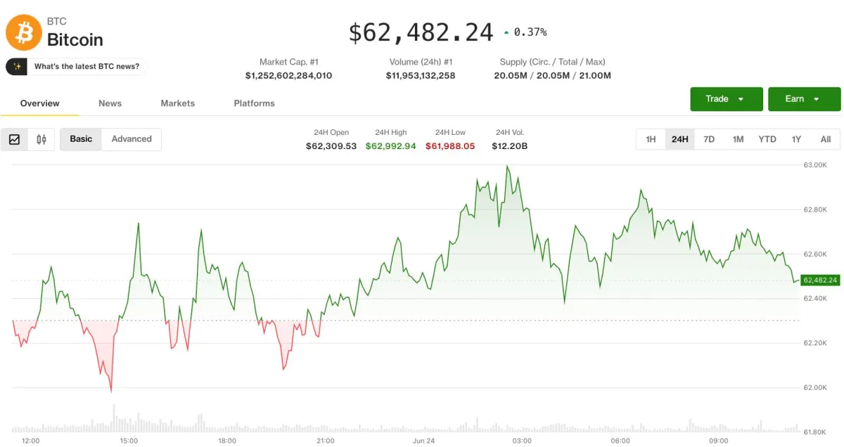 Bitcoin giữ mốc 62.500 USD trước áp lực bán tháo