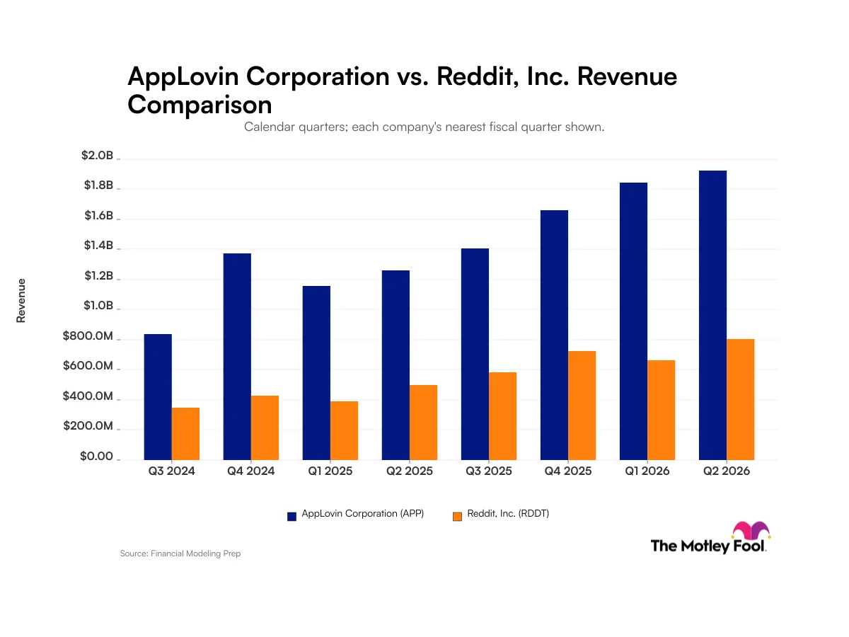 AppLovin vs. Reddit: Cuộc đua doanh thu ngành quảng cáo số