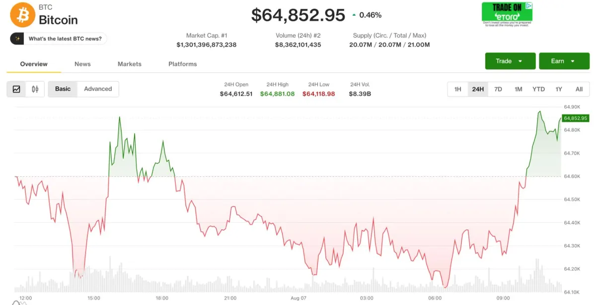 Bitcoin dưới 65.000 USD khi căng thẳng Trung Đông tăng