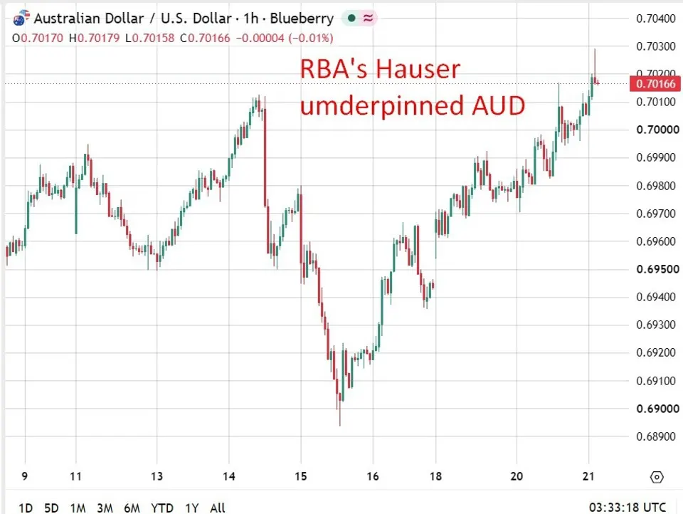 RBA: Hauser Đề Cập Ngày Tăng Lãi Tháng 11, Rủi Ro Lãi Suất Tăng Thêm