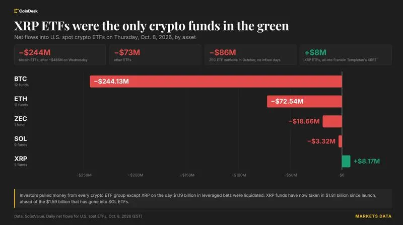 Quỹ ETF XRP lội ngược dòng, BTC và ETH bị rút vốn mạnh