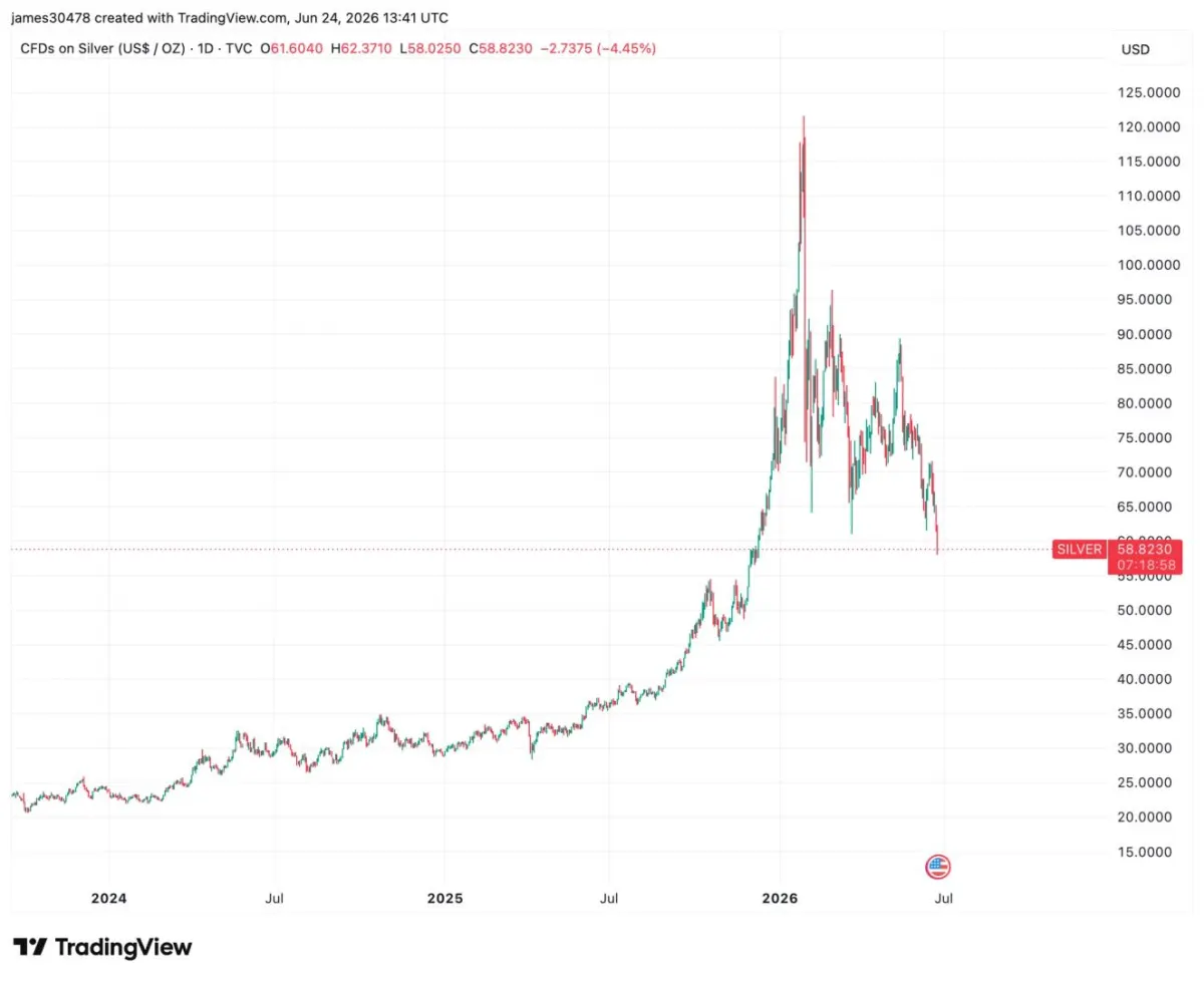 Vàng, bạc, bitcoin lao dốc khi sóng phòng thủ hạ nhiệt