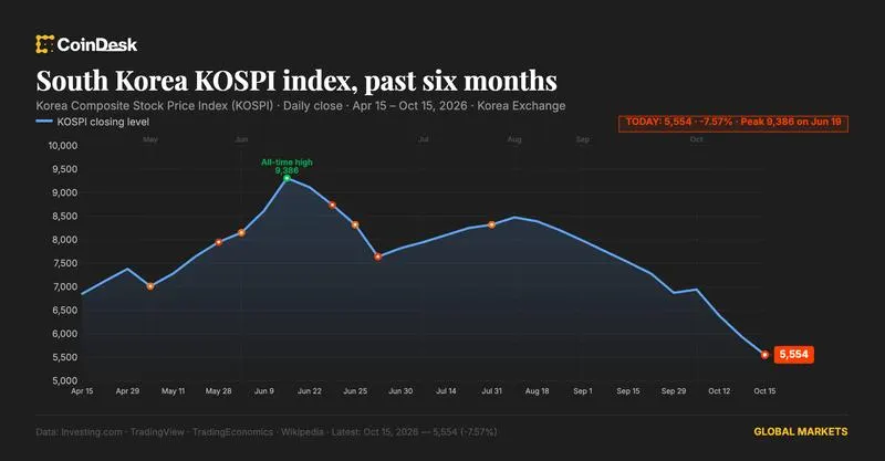 Bitcoin dưới $81.000, Kospi Hàn Quốc tiếp tục sụt giảm
