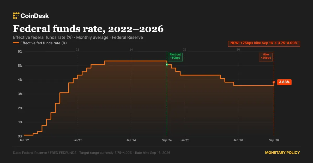 Fed tăng lãi suất 0,25%: Lần đầu tiên kể từ tháng 7/2023