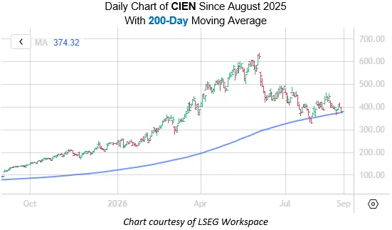 Cổ phiếu Ciena (CIEN): Tín hiệu kỹ thuật báo hiệu đà tăng
