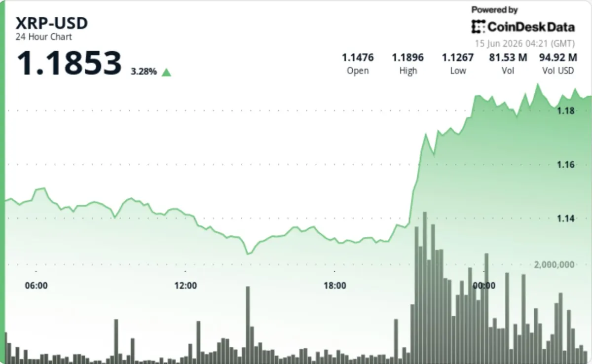 XRP vượt mốc 1,18 USD, hướng tới vùng kháng cự mới