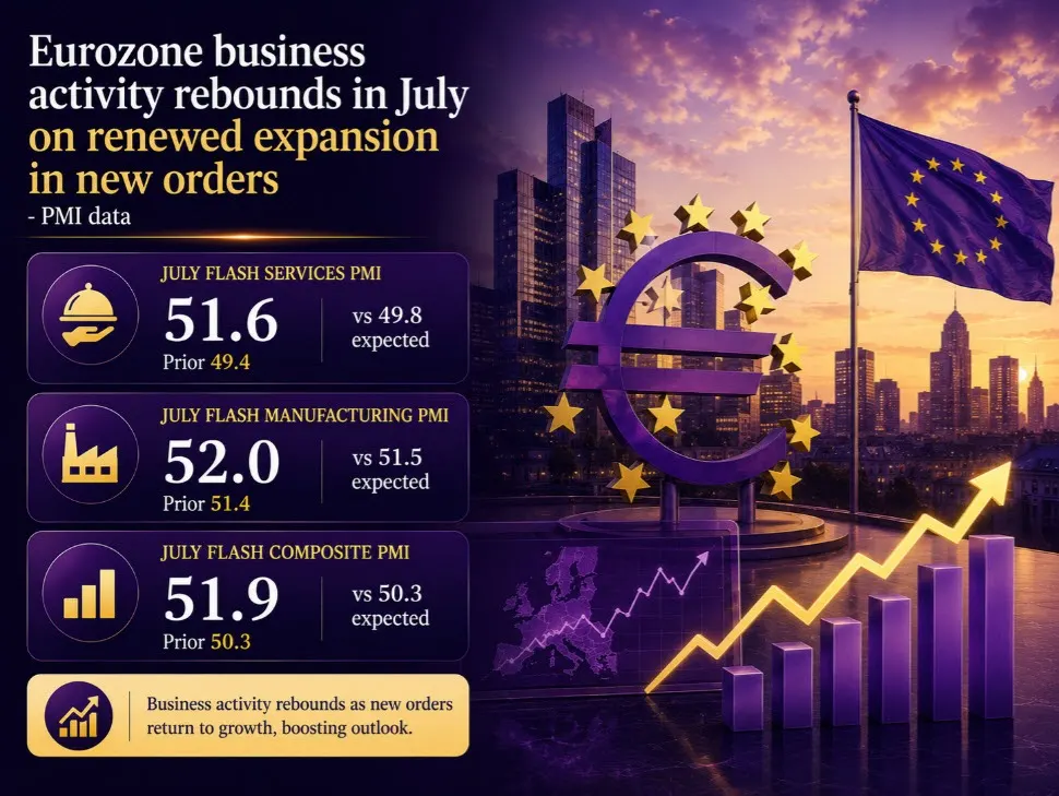 Hoạt động kinh doanh khu vực Euro tăng lần đầu 4 tháng, nhu cầu hồi phục