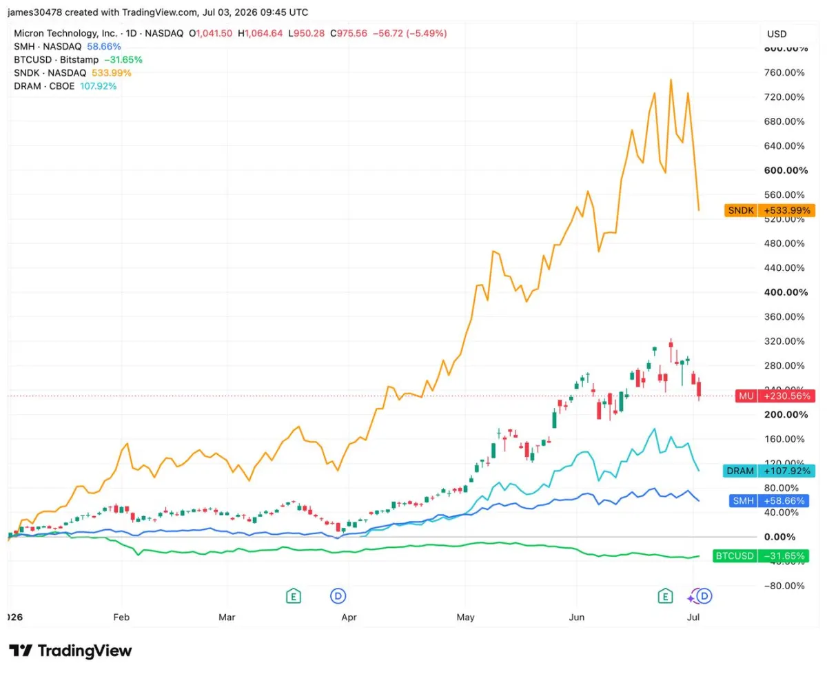 Cổ phiếu bán dẫn hạ nhiệt, Bitcoin phục hồi mạnh mẽ
