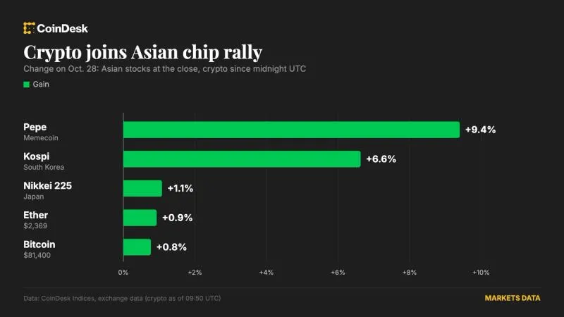 Bitcoin bật tăng trên $81.000 nhờ đà tăng chip châu Á, Pepe lên 9%