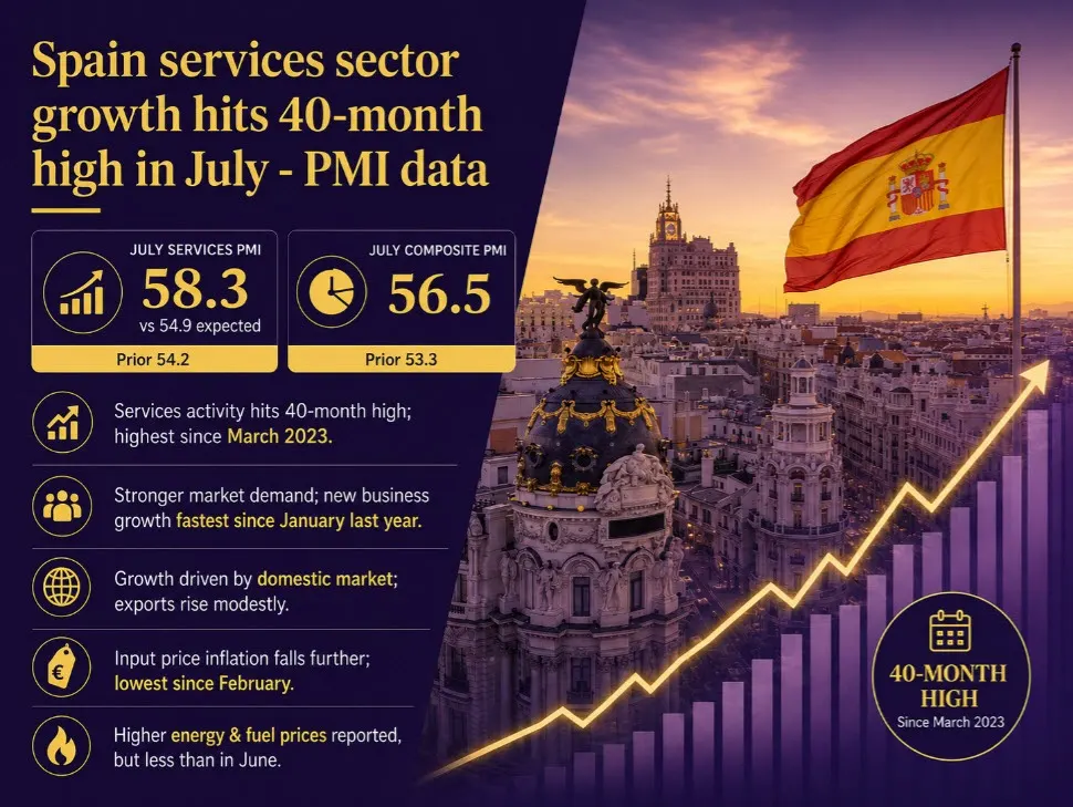 Dịch vụ Tây Ban Nha tăng mạnh trong tháng 7, PMI đạt 58.3