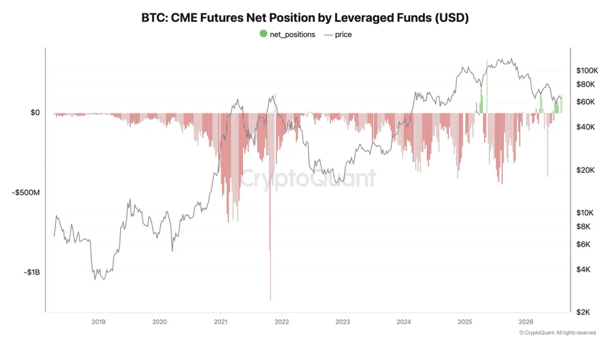 Quỹ Hedge Bỏ Vị Thị Trường Ngắn Hạn, Đặt Cược Tăng Giá Bitcoin
