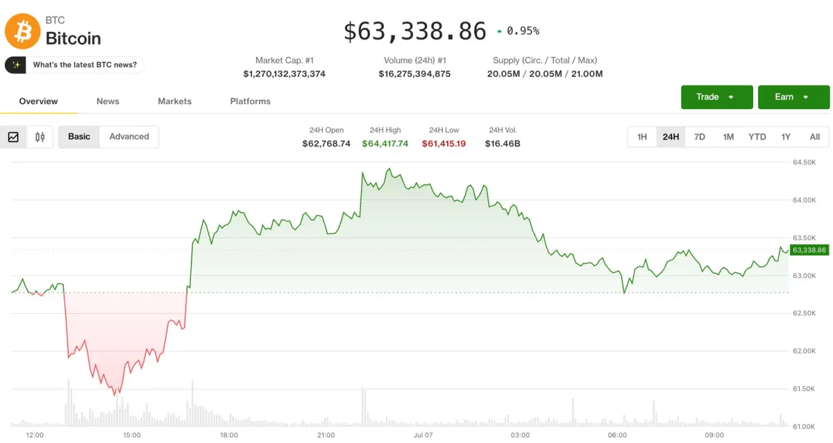 Bitcoin chững đà tăng: Liệu đợt hồi phục có bền vững?