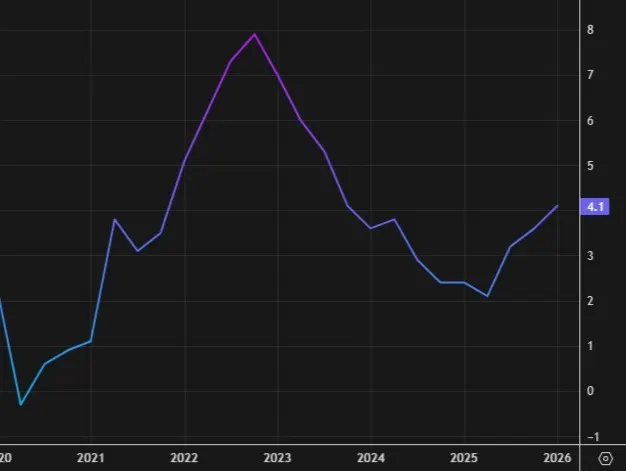 CPI Úc tháng 6 giảm còn 3,8%: RBA bớt áp lực tăng lãi suất