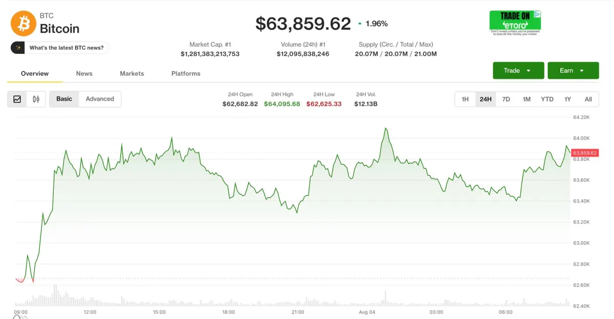 Bitcoin dao động trong biên hẹp khi rủi ro tăng nhờ Iran