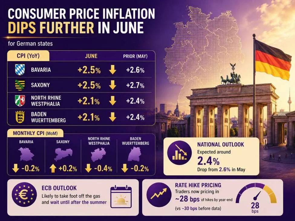 Lạm phát tại Đức giảm mạnh tháng 6: ECB bớt áp lực