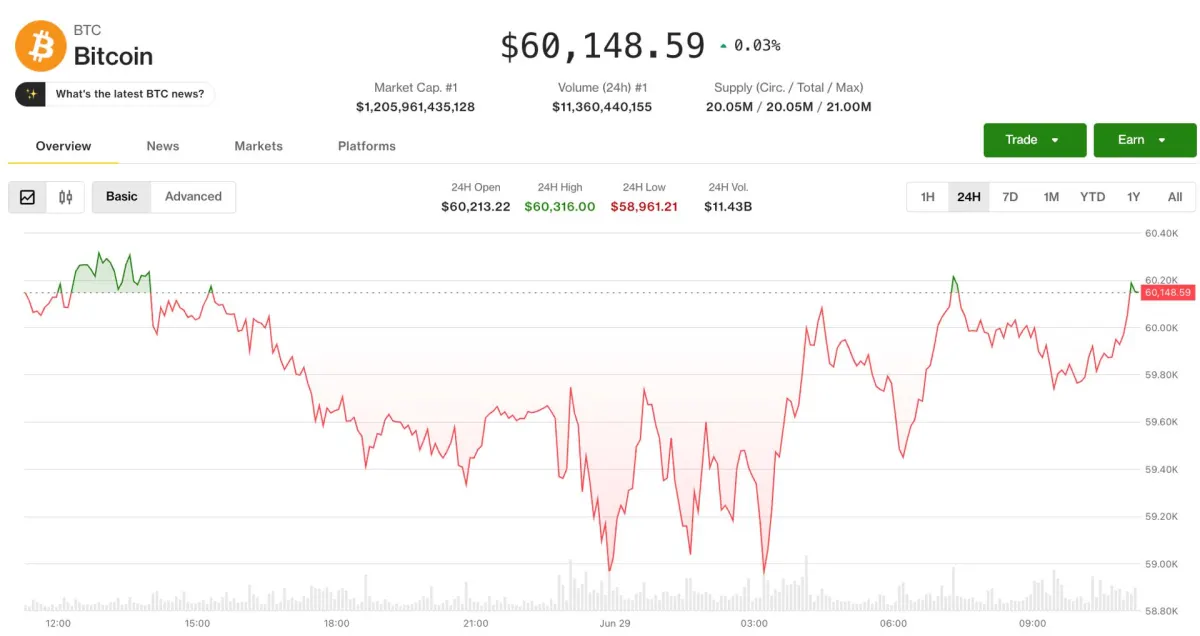 Bitcoin dưới 60.000 USD trước tuần giao dịch quan trọng