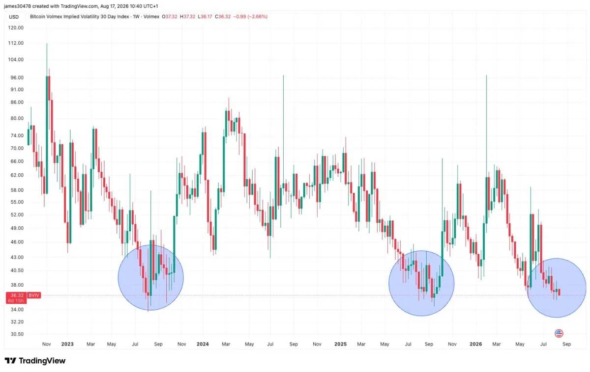 Bitcoin Options Vẫn Đắt Giá Mặc Dù Thị Trường Hè Ổn Định