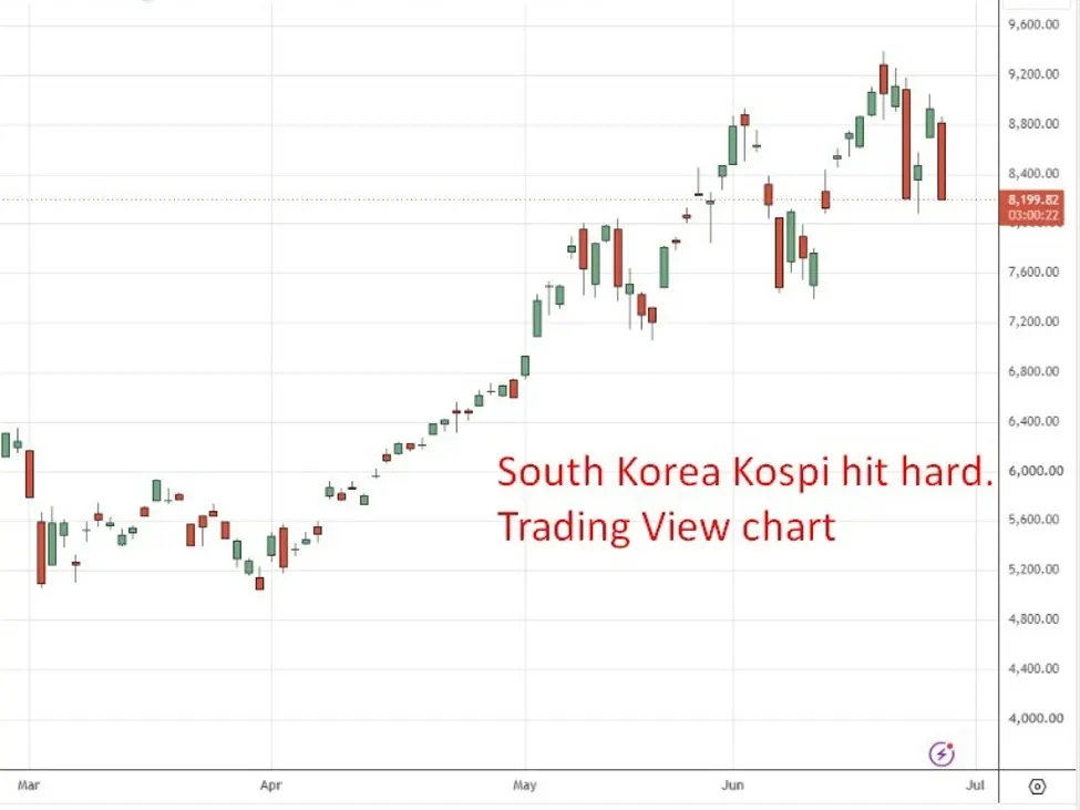 Chứng khoán châu Á lao dốc: KOSPI giảm 8%, Nikkei mất 4%