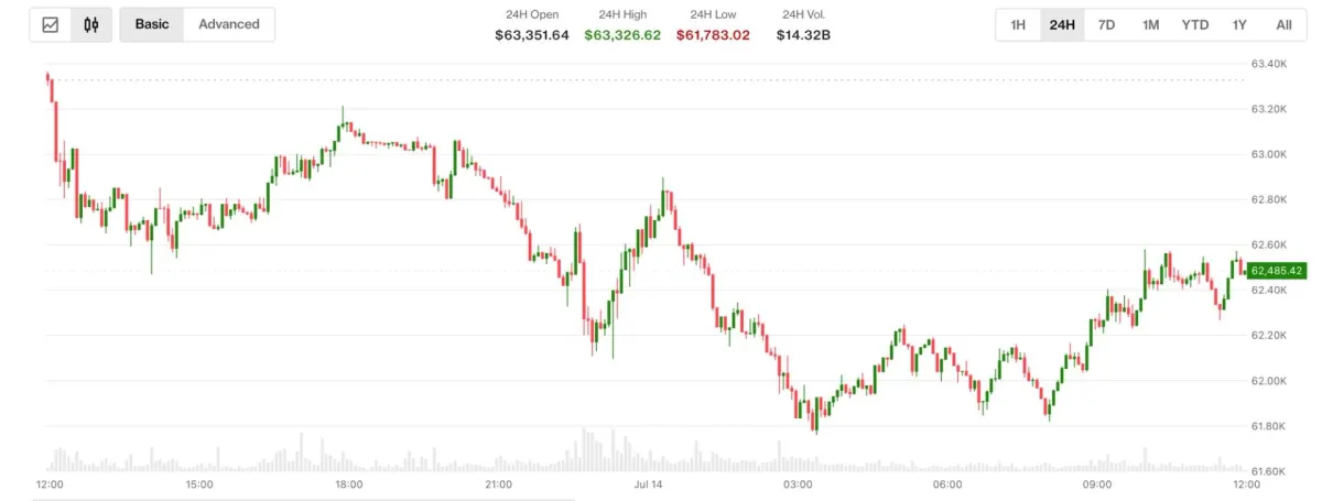 Bitcoin giảm, nhà giao dịch tăng cược tăng lãi suất Fed tháng 7