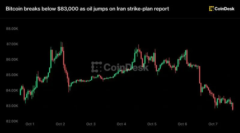 Bitcoin giảm dưới $83.000 khi dầu tăng do báo cáo Iran