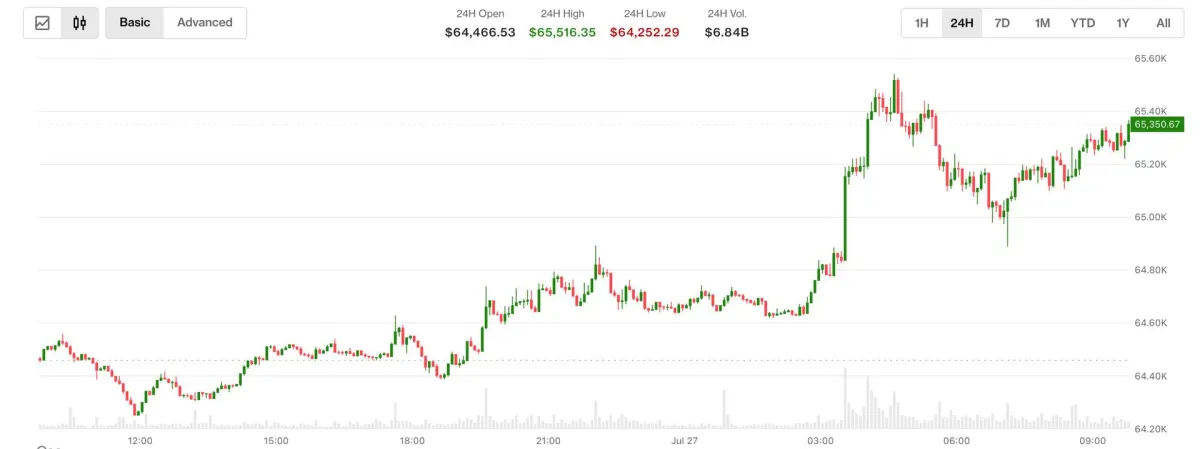 Bitcoin vượt $65,000, Mỹ‑Iran kiềm chế; Dầu giảm 5%