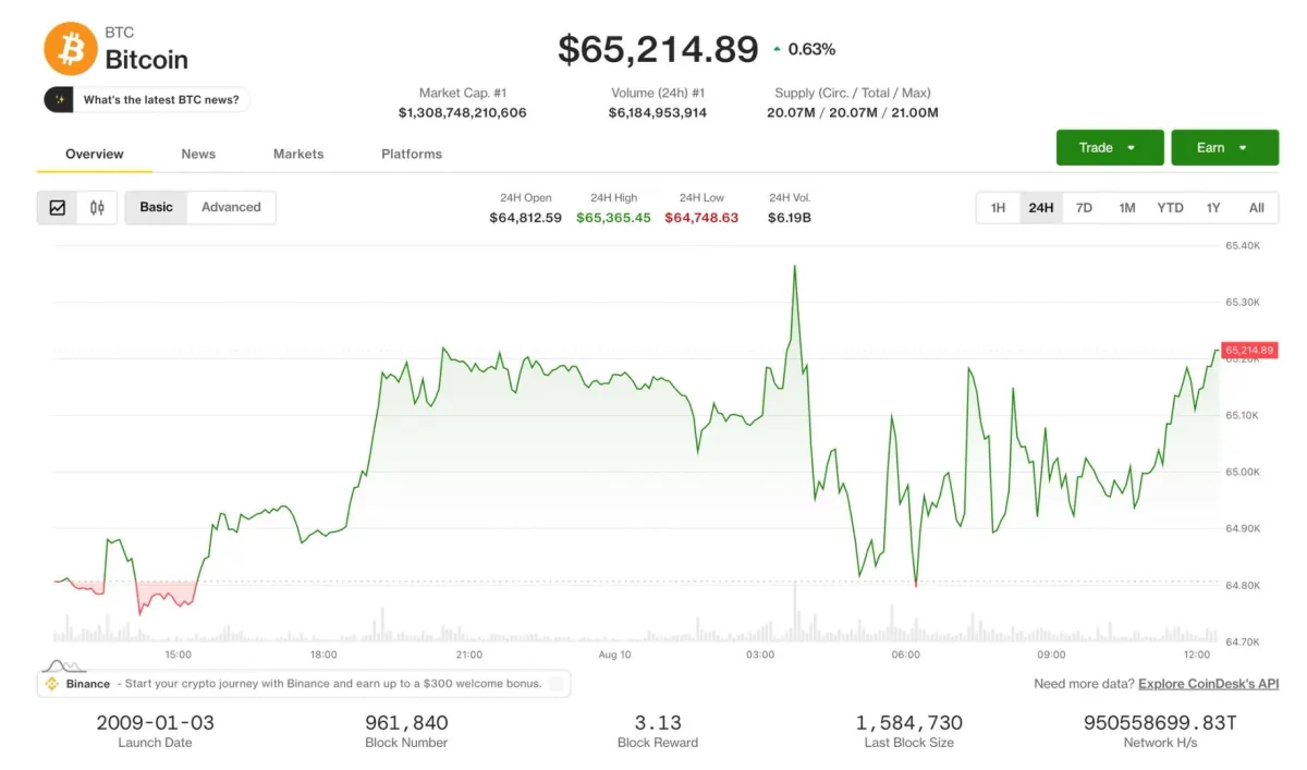 BTC vượt $65,000, Thượng viện hoãn CLARITY Act tới mùa thu