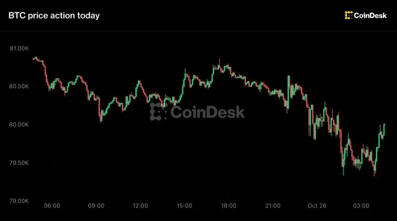Bitcoin trượt dưới 80.000 USD trước cuộc họp Fed