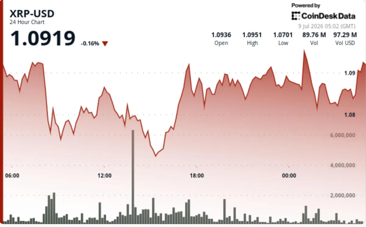 Giá XRP giữ vững mốc 1,1 USD: Chờ đợi bứt phá dài hạn