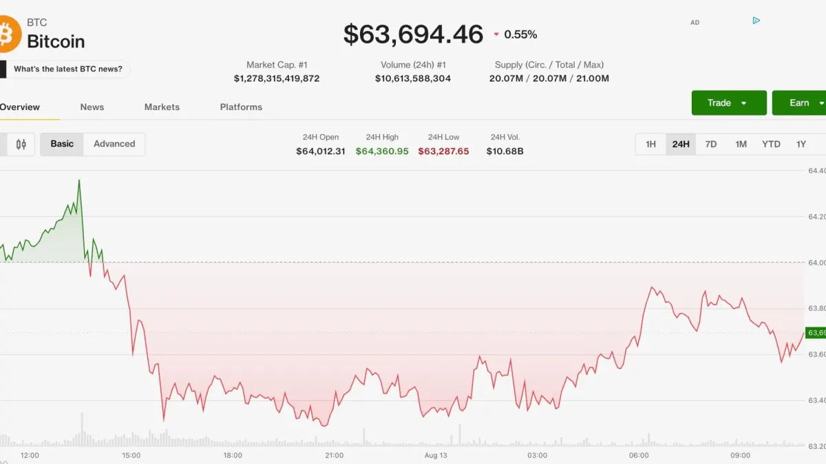 Bitcoin duy trì quanh $64,000, Monero và Hyperliquid vượt trội
