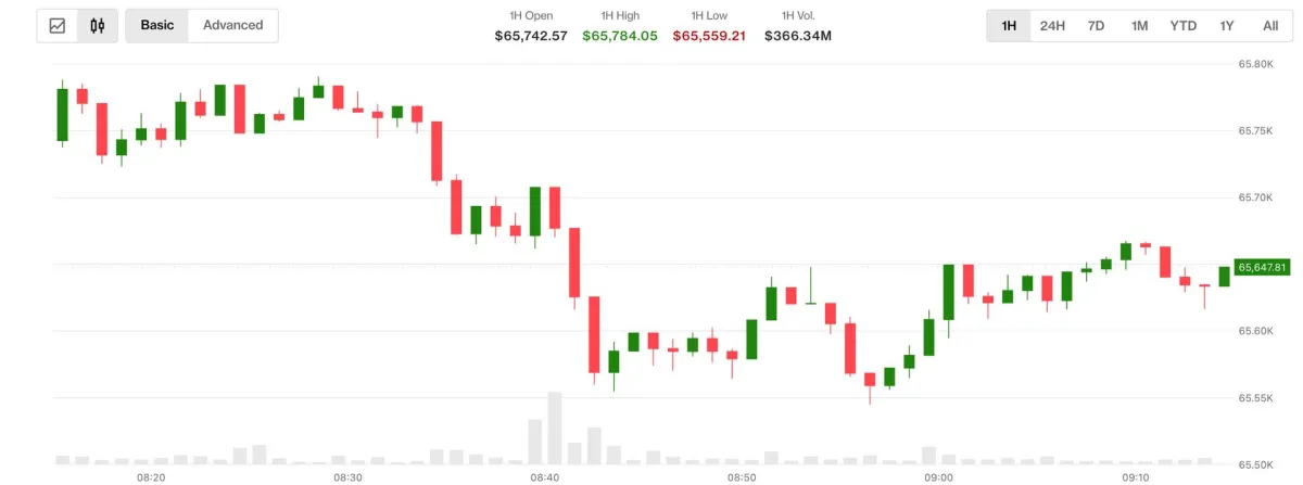 Bitcoin giảm khi dầu, lãi suất tăng; Clarity Act rơi 38%