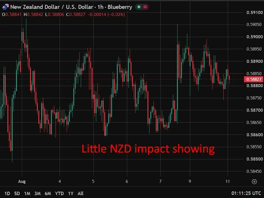 Thủ tướng New Zealand họp khẩn: Tác động tỷ giá NZD?