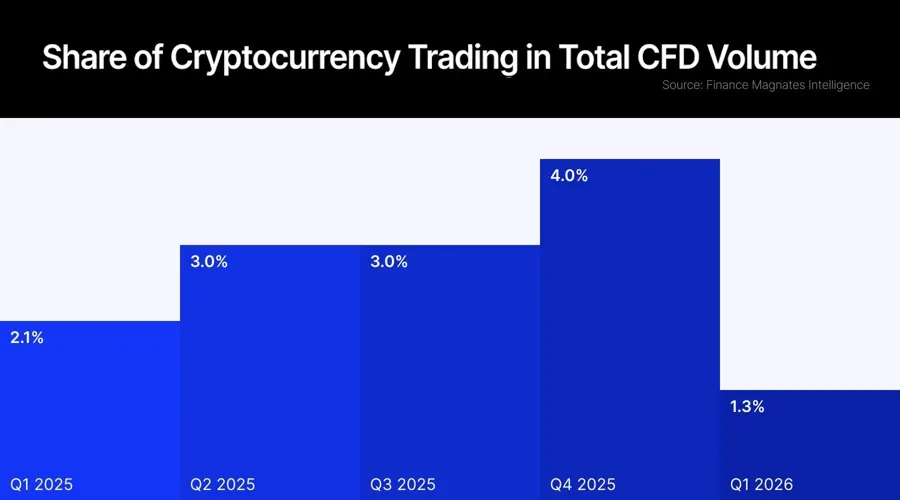 CFD tiền ảo có đáng đầu tư? Phân tích từ chuyên gia