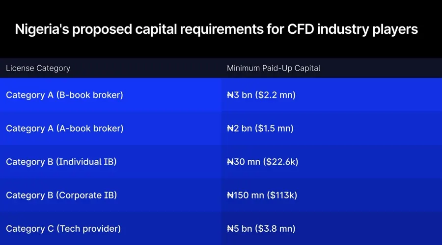 Quy định CFD Nigeria: Không vô lý mà chưa đúng giá