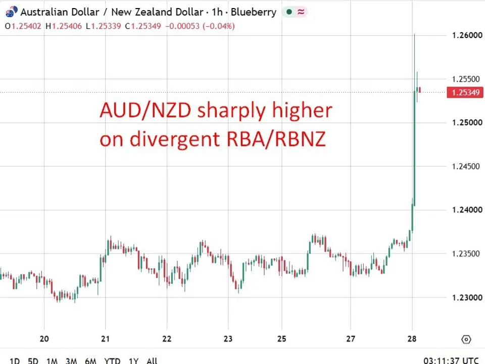 Thị trường châu Á: RBA diều hâu, RBNZ gây bất ngờ với lãi suất