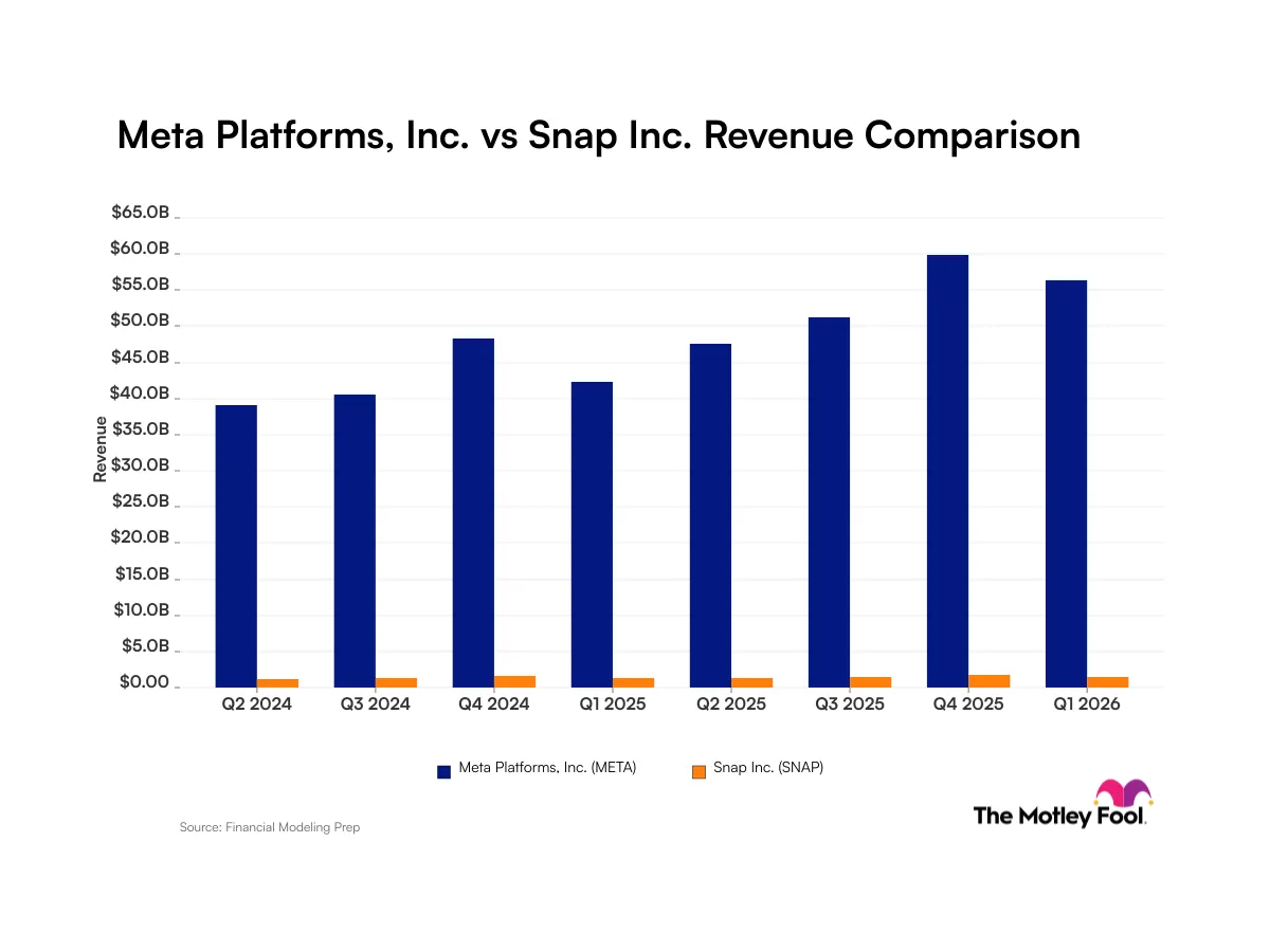 Meta vs. Snap: So sánh doanh thu và quỹ đạo tăng trưởng