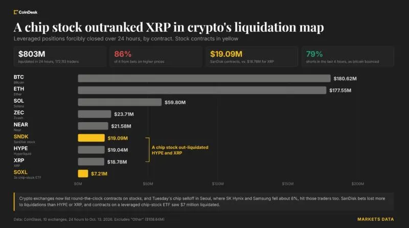 SanDisk vượt XRP về thanh lý khi thị trường chip lao dốc